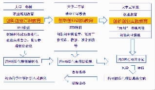 涵义,素质,创新,创业