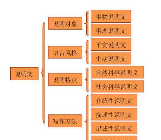 什么是说明文它有什么特点怎样阅读说明文