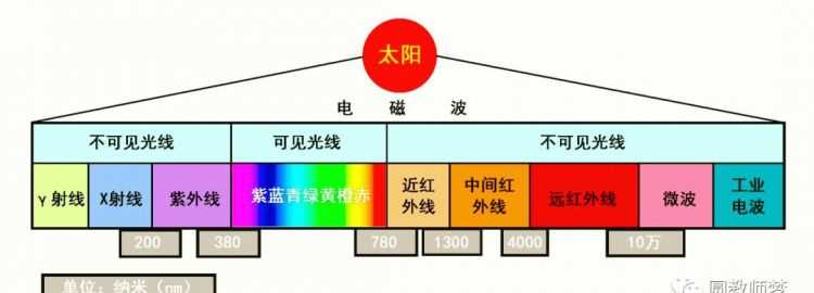 紫外线和辐射有什么区别