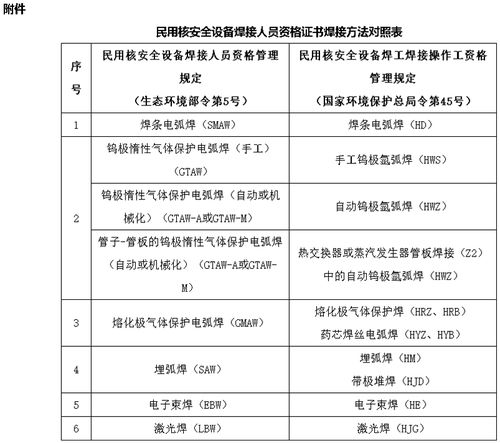 民用核安全设备相关法规知识