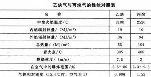 气割使用丙烷的安全管理知识