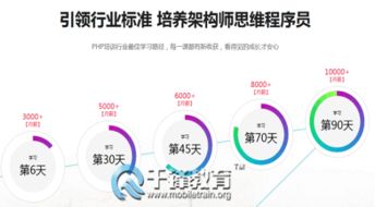 php培训有哪些方法
