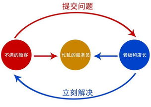 超越顾客满意度的方法有哪些