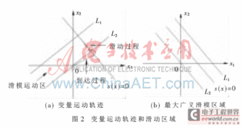 变结构控制方法有哪些
