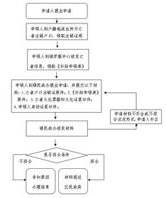 丧葬费办理的流程(网上办理护照流程)