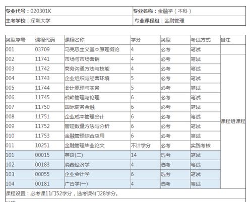 深圳自考本科金融学考试安排