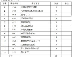 云南自考本科学前教育科目