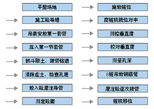 cfg桩施工注意事项,静压桩施工注意事项,桩机施工注意事项