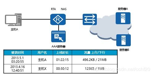 aaa配置注意事项