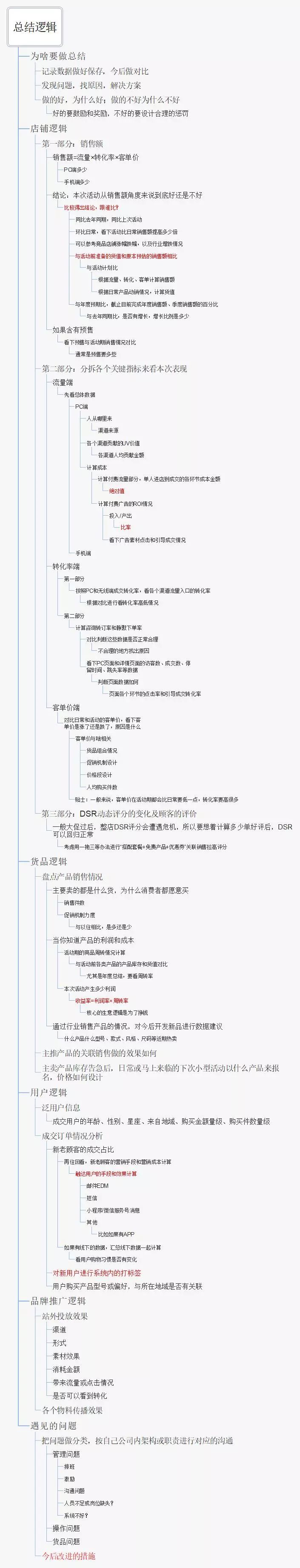 活动复盘应该看哪些数据?一张脑图告诉你1.jpg