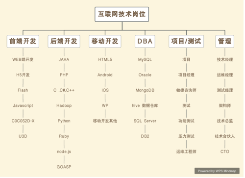 互联网行业的RD是什么职位?
