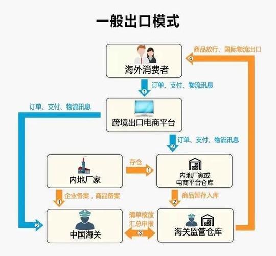 进口报关清关|跨境电商的进口清关模式有哪几个?