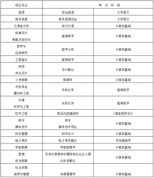 电子商务专升本考试科目有哪些