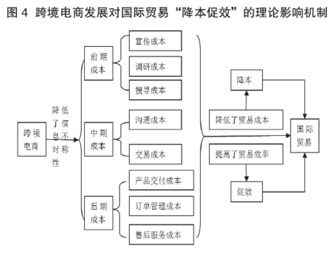国际贸易和电子商务的区别与联系