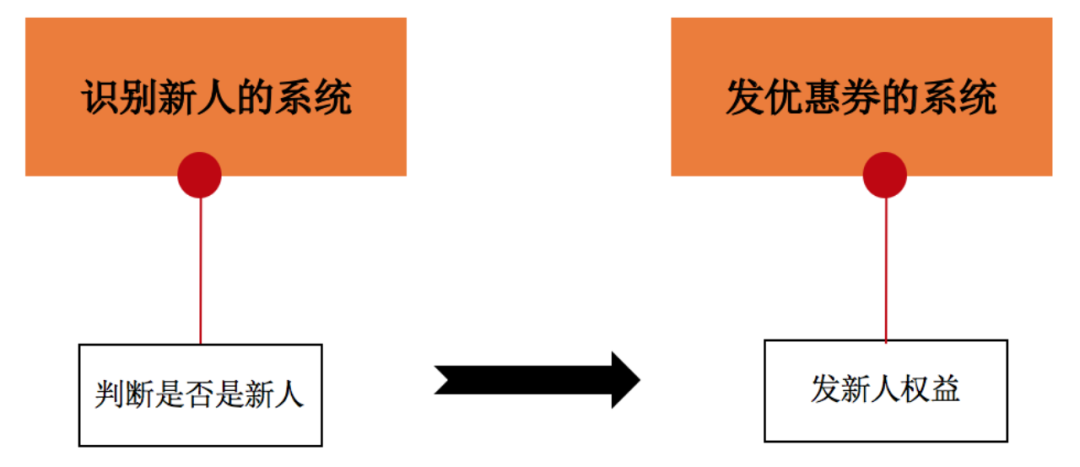 优惠券场景的分发玩法