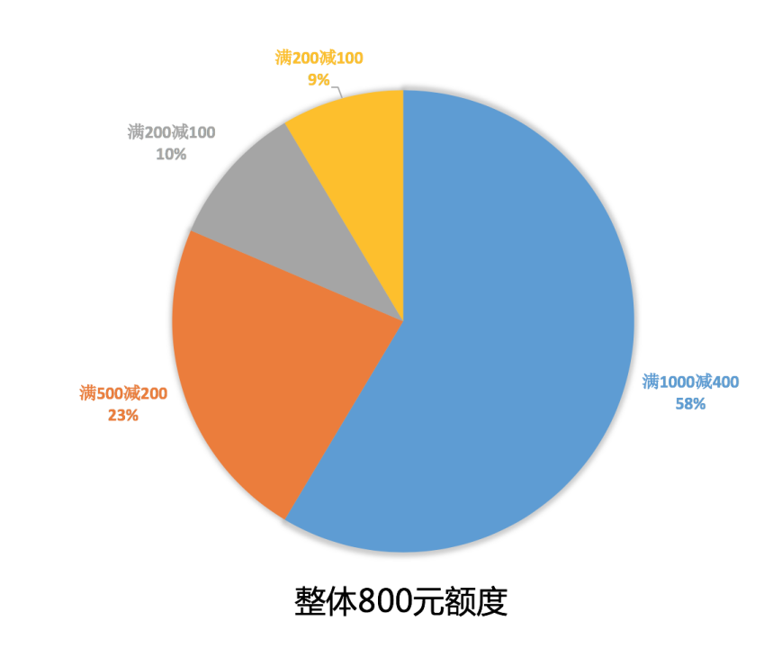 优惠券场景的分发玩法