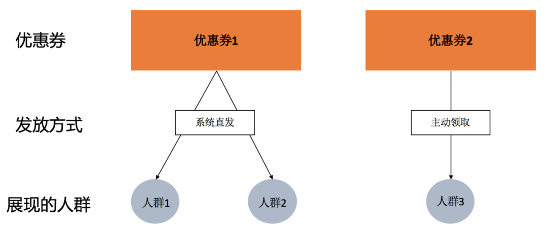 优惠券场景的分发玩法