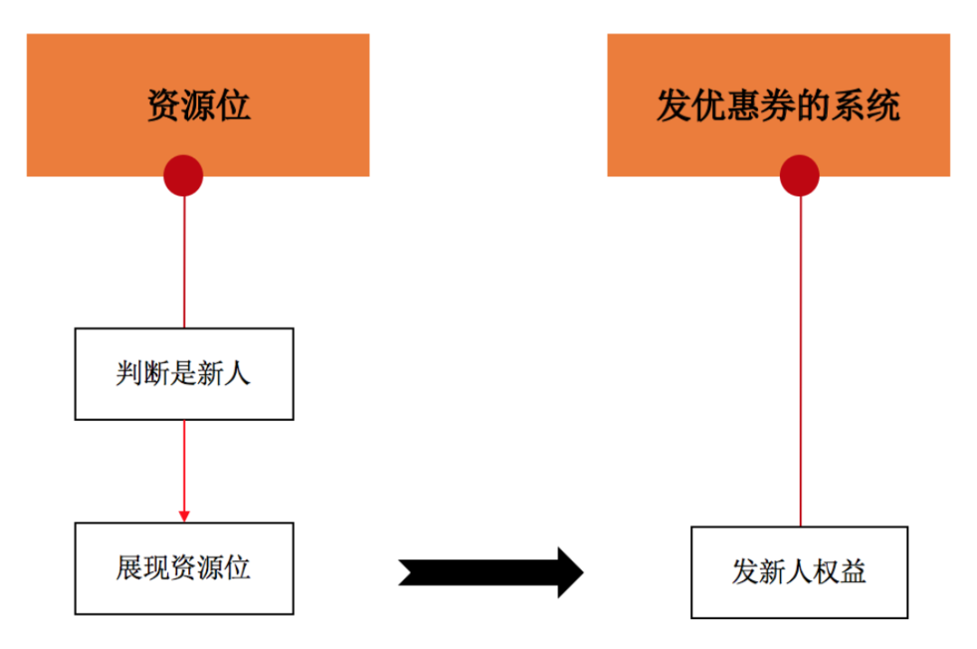 优惠券场景的分发玩法