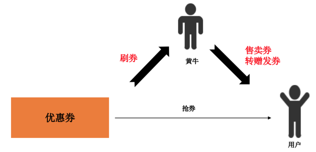 优惠券场景的分发玩法