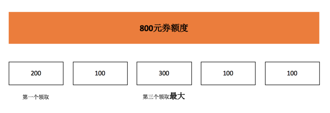 优惠券场景的分发玩法