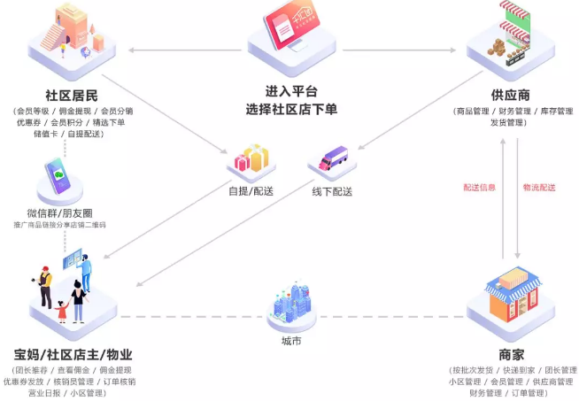 社区电商物流配送终端站是在干什么的