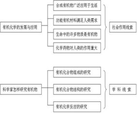 有机化学基础知识整合