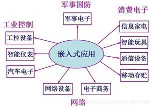 嵌入式系统开发基础知识