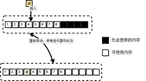c顺序容器基础知识