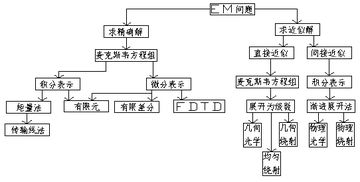 电磁学,基础知识