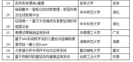 大学生互联网+创新创业大赛,全国大学生互联网+创新创业大赛官网,大学生互联网+创新创业大赛优秀作品