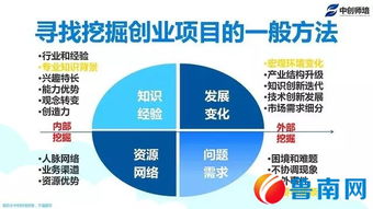 互联网,创新,创业,项目