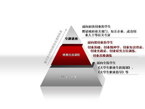 北外创新创业课程几个学分