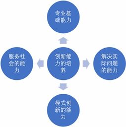 原则,创新,创业,教学
