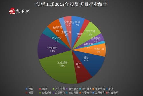 创新创业项目概貌