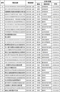 立项,训练,名单,创新