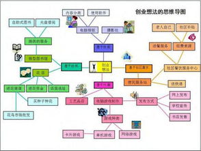 大学生创新创业基础思维导图,创新创业基础思维导图简单画法,创业基础创新方法思维导图