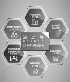 杭州创新券创业券