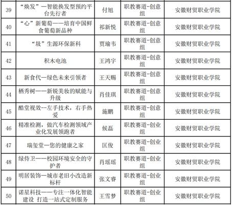 校园创新创业大赛预算