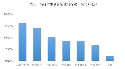 创新,前景分析,创业,大学生