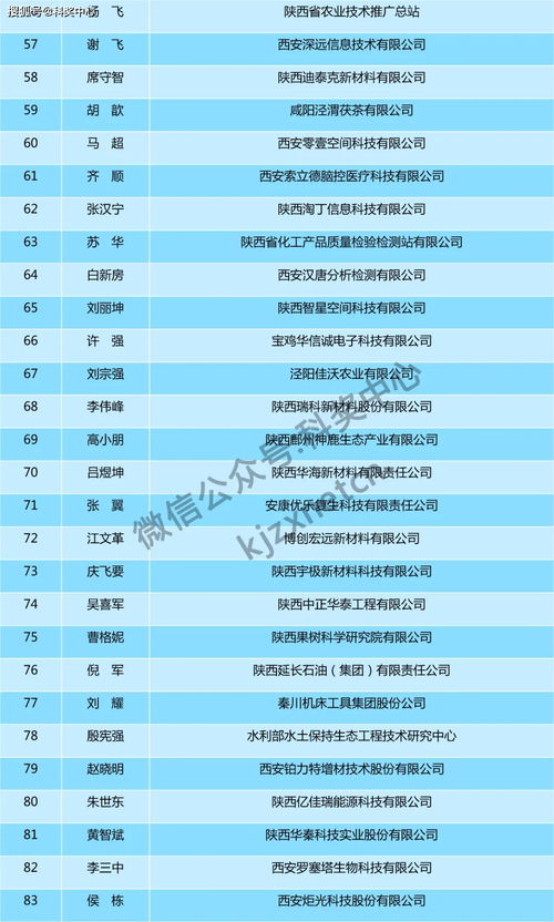 陕西省科技创新创业人才公示名单