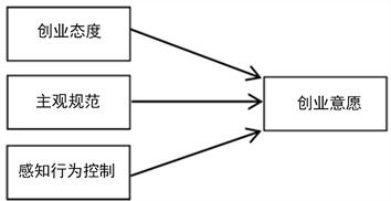 创新创业对大学生创业结果的影响分析