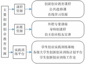 资源利用创新创业的论文