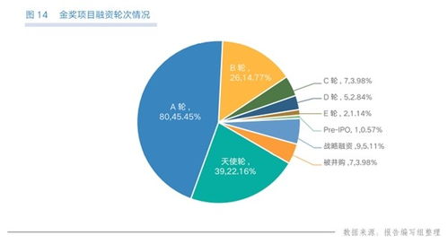 互联网创新创业项目资金规划