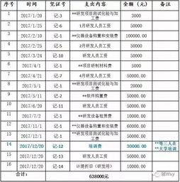 创业创新大赛支出科目