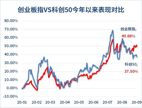 创业板,创新,基金