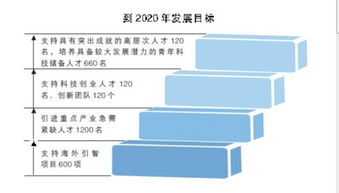 北京市高层次创新创业人才支持计划,江苏省高层次创新创业人才,廊坊市引进高层次创新创业人才暂行办法