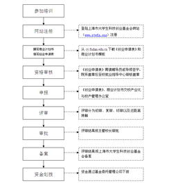 大学生就业创业补贴申请流程,大学创业资金怎么申请流程,创业补贴申请流程