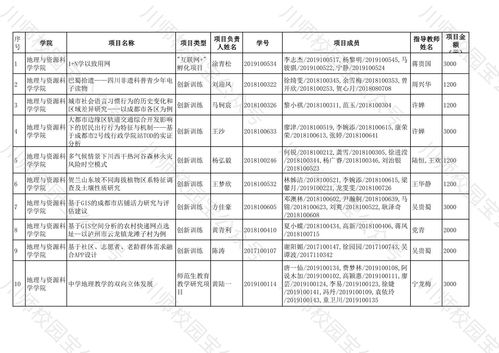 四川省大学生创新创业项目立项查询