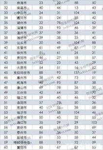 全国创新创业城市排名