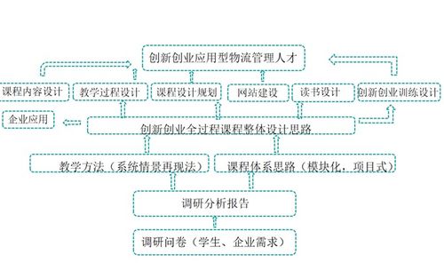 创新,建议,创业,管理